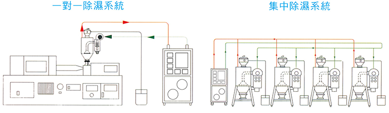 一對一除濕系統(tǒng)/集中除濕系統(tǒng)